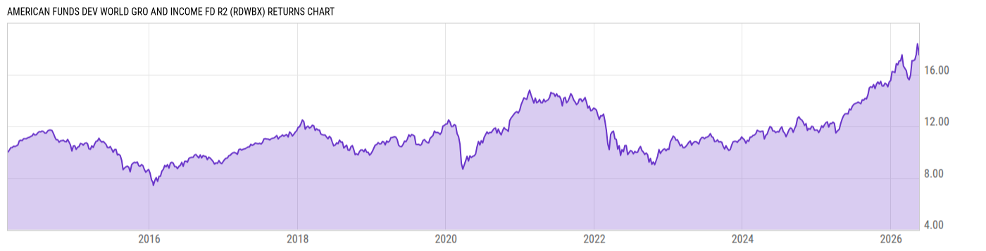 Returns Chart