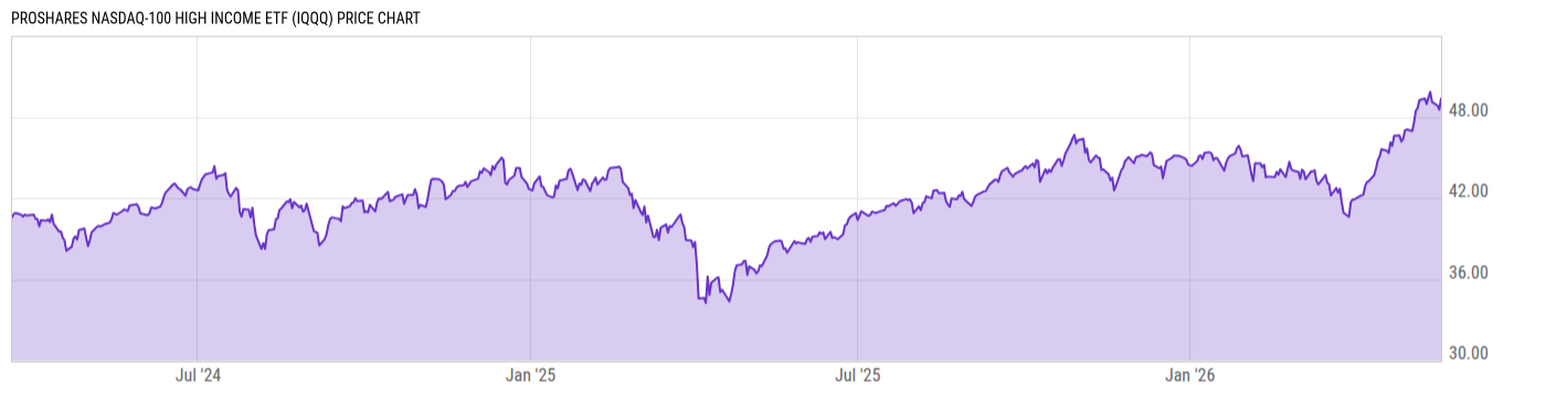 Price Chart