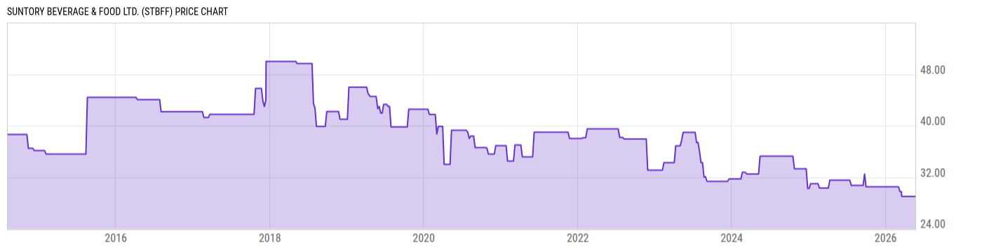Price Chart