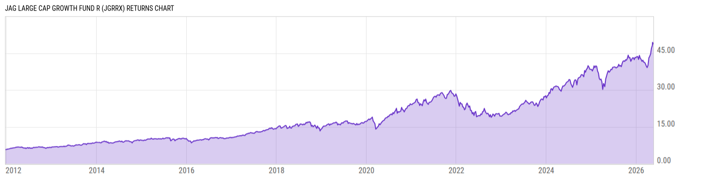 Returns Chart