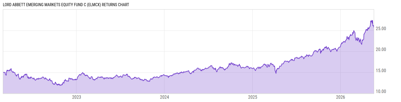 Returns Chart