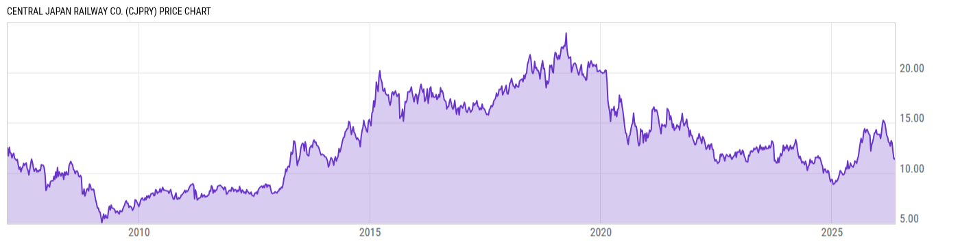 Price Chart