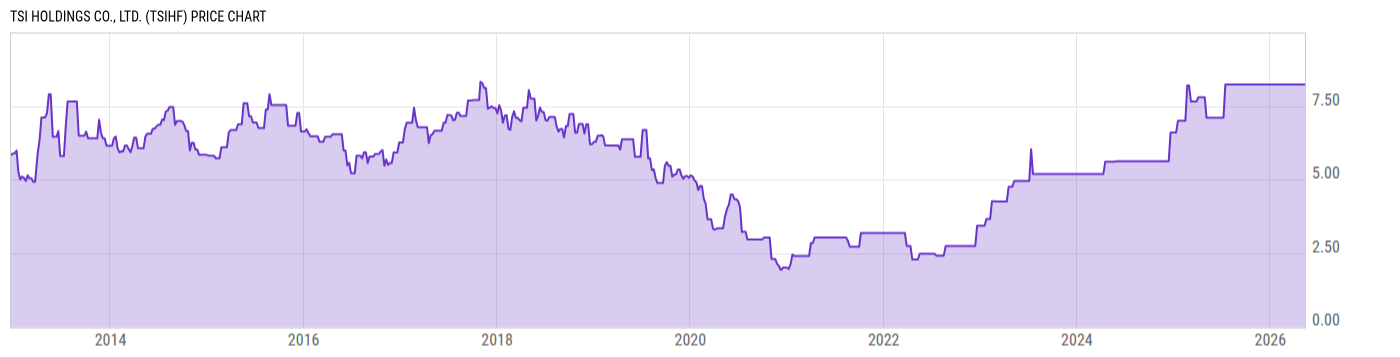 Price Chart
