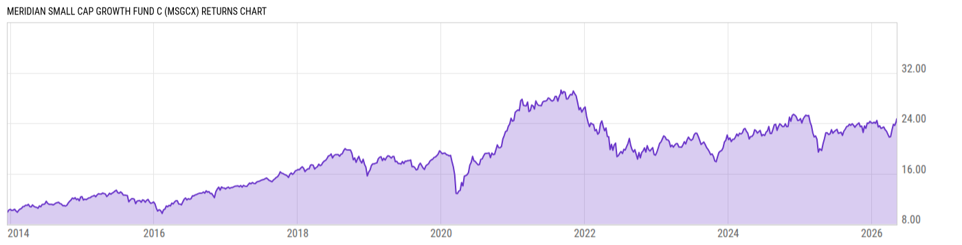 Returns Chart