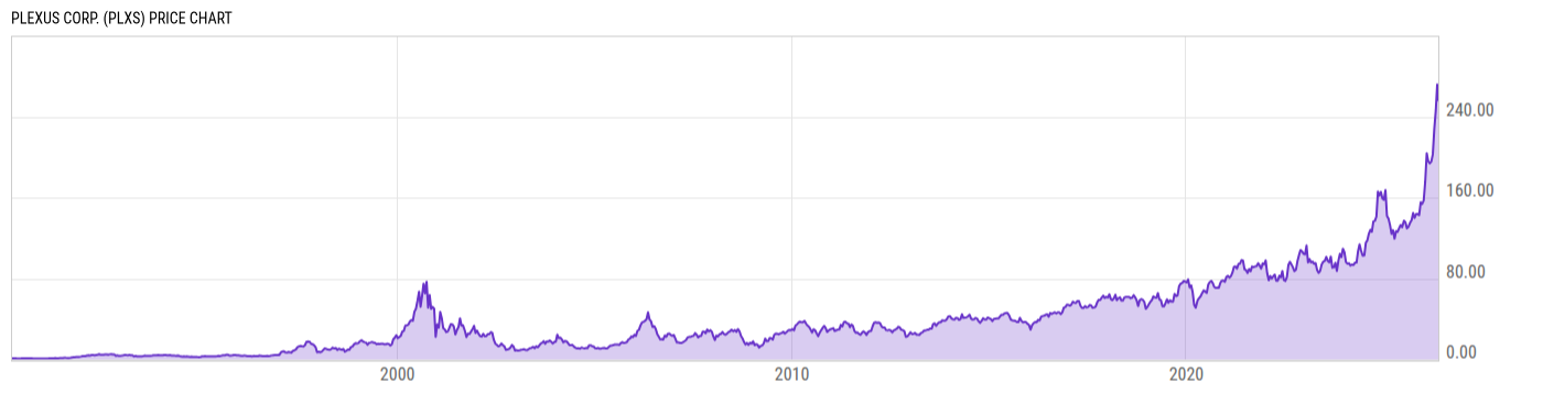 Price Chart