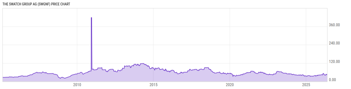 Price Chart