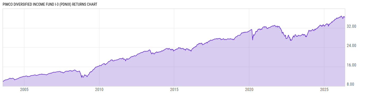 Returns Chart