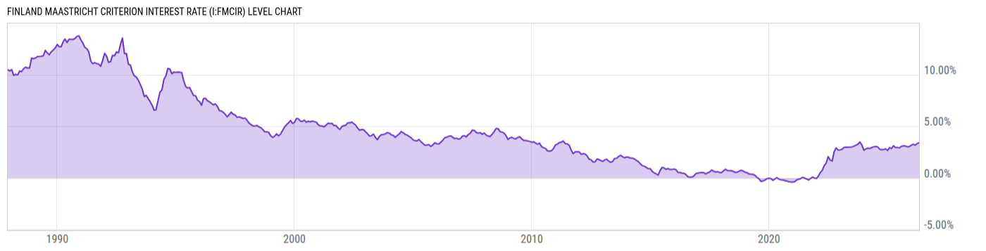 Level Chart