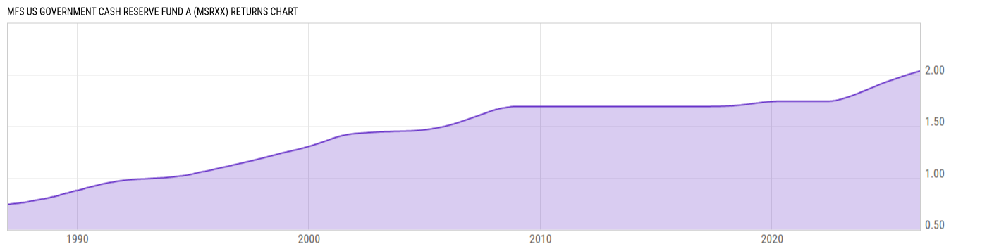 Returns Chart