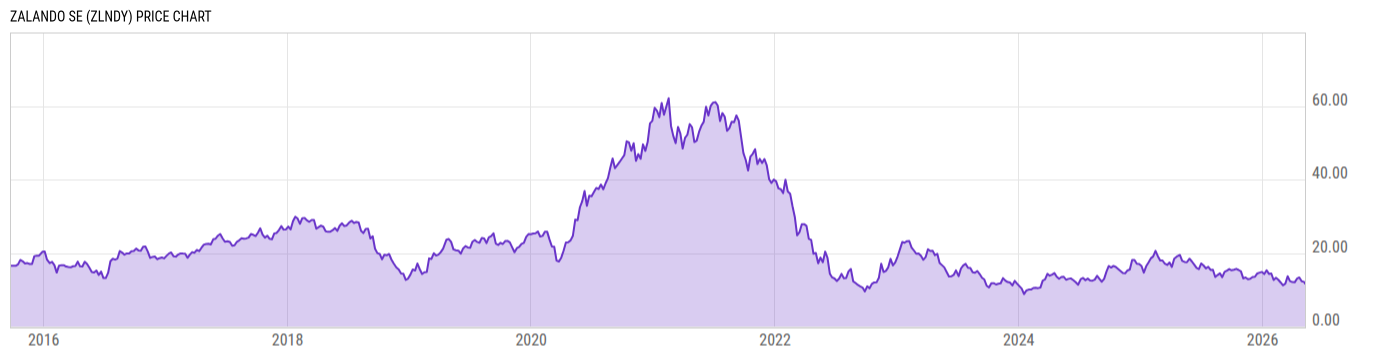 Price Chart
