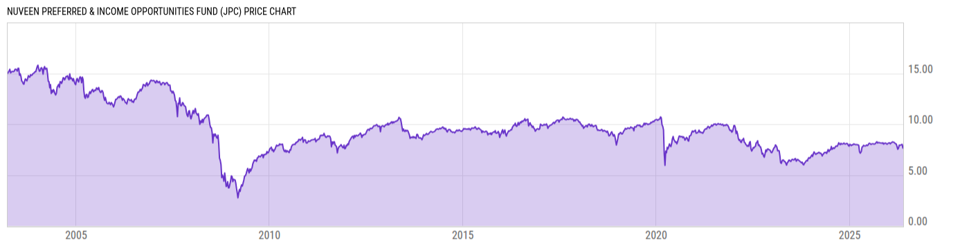Price Chart