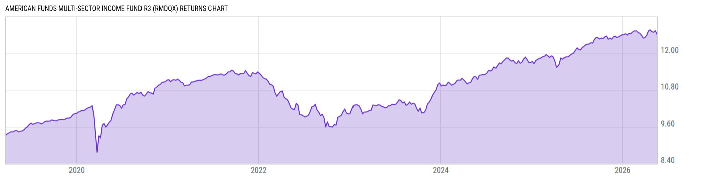 Returns Chart