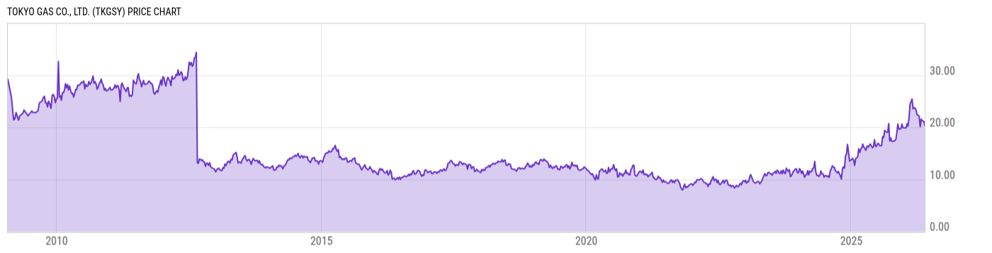 Price Chart