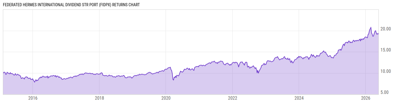 Returns Chart