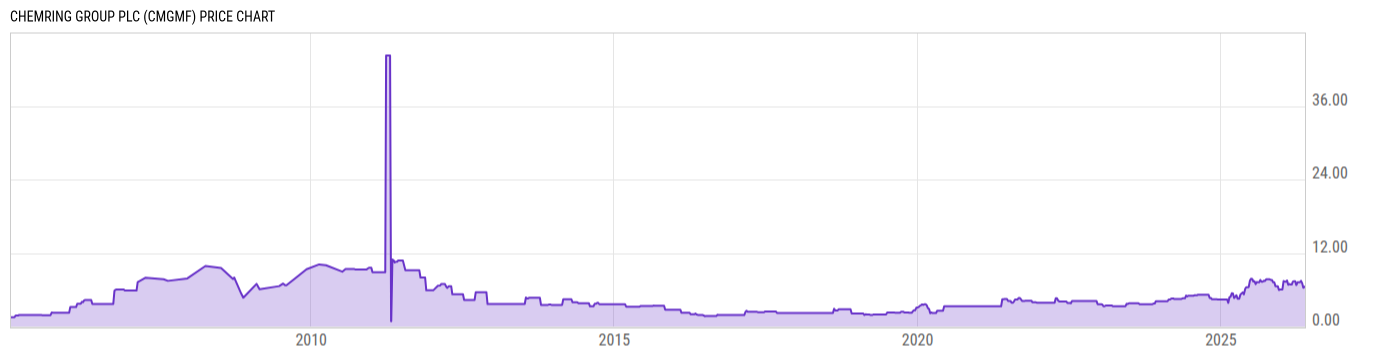 Price Chart