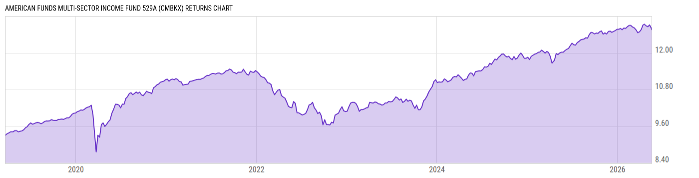 Returns Chart