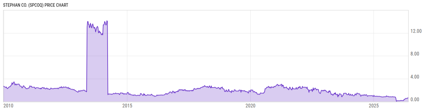 Price Chart