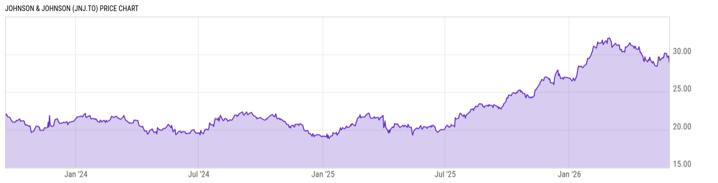 Price Chart