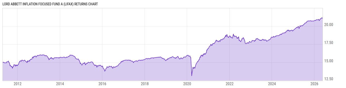 Returns Chart