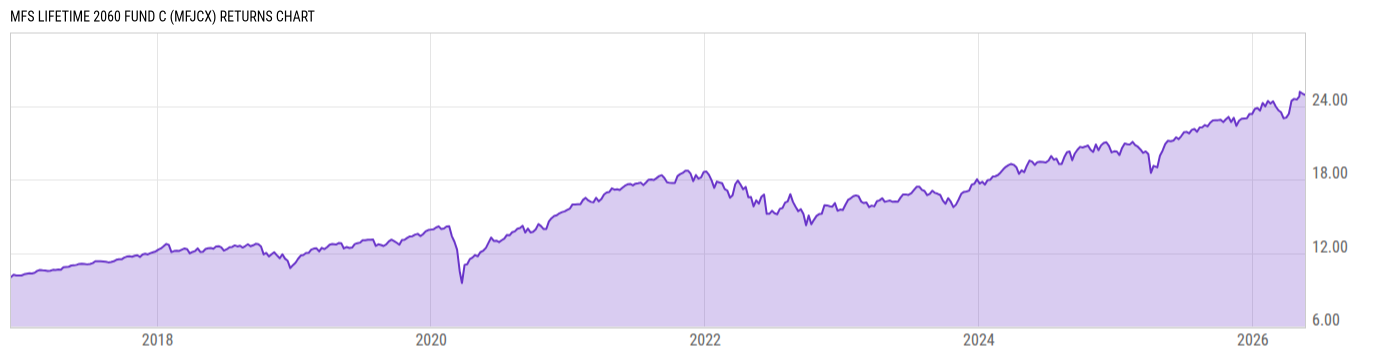 Returns Chart