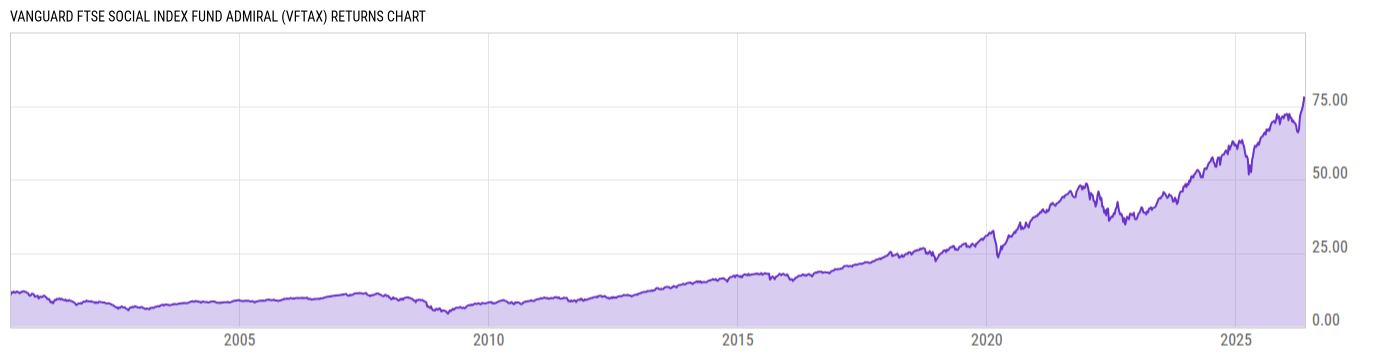 Returns Chart
