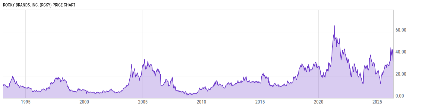 Price Chart