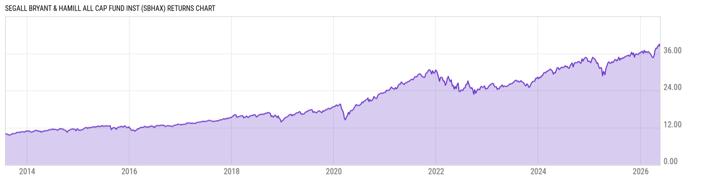Returns Chart