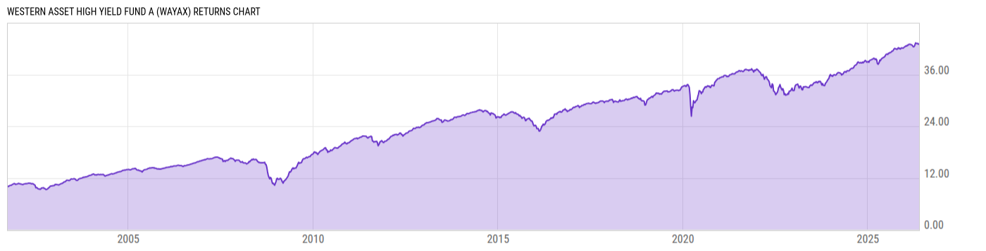 Returns Chart