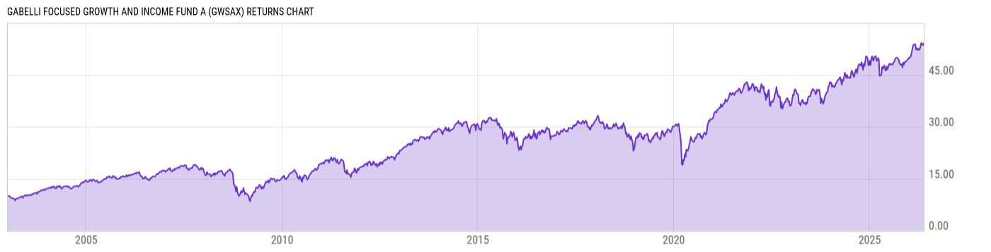 Returns Chart