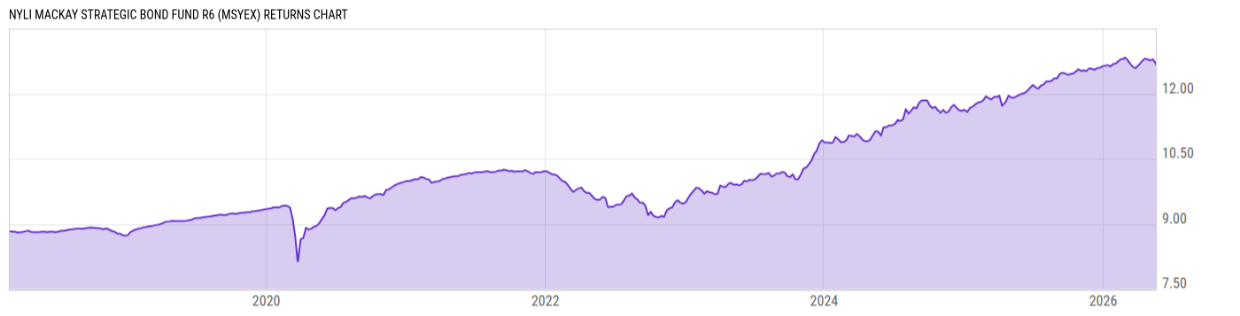 Returns Chart
