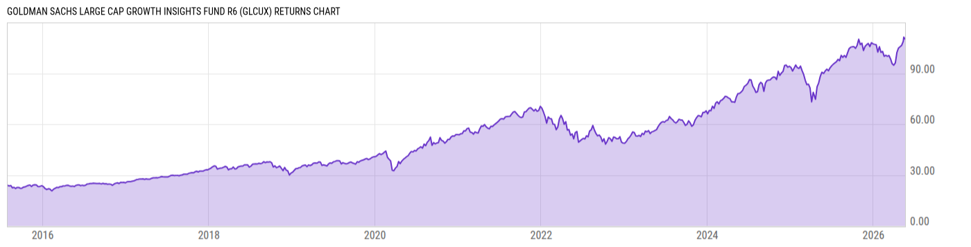 Returns Chart
