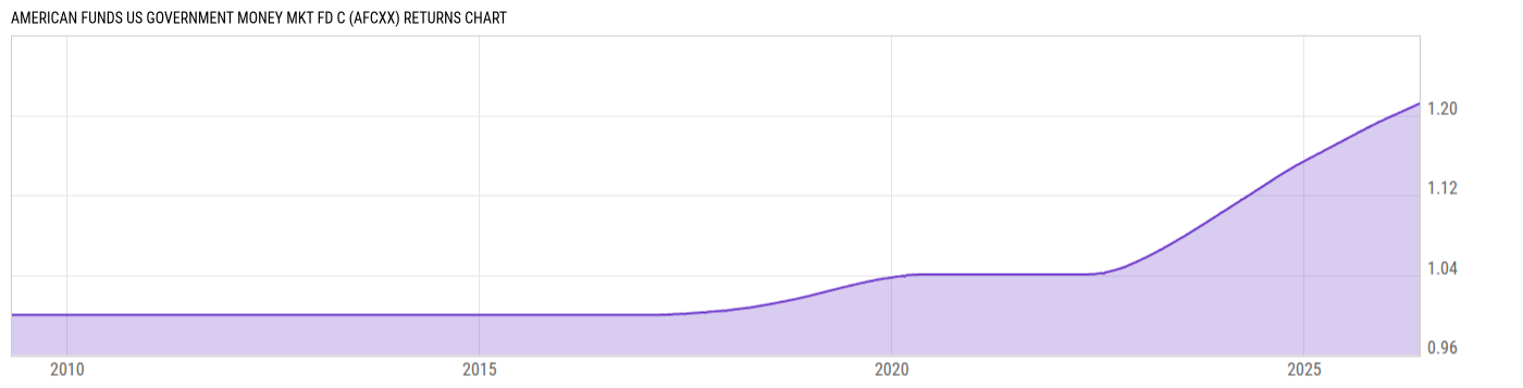 Returns Chart