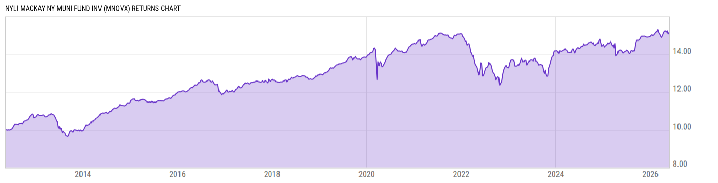 Returns Chart