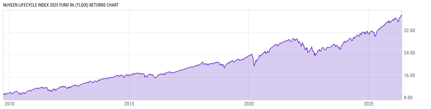 Returns Chart