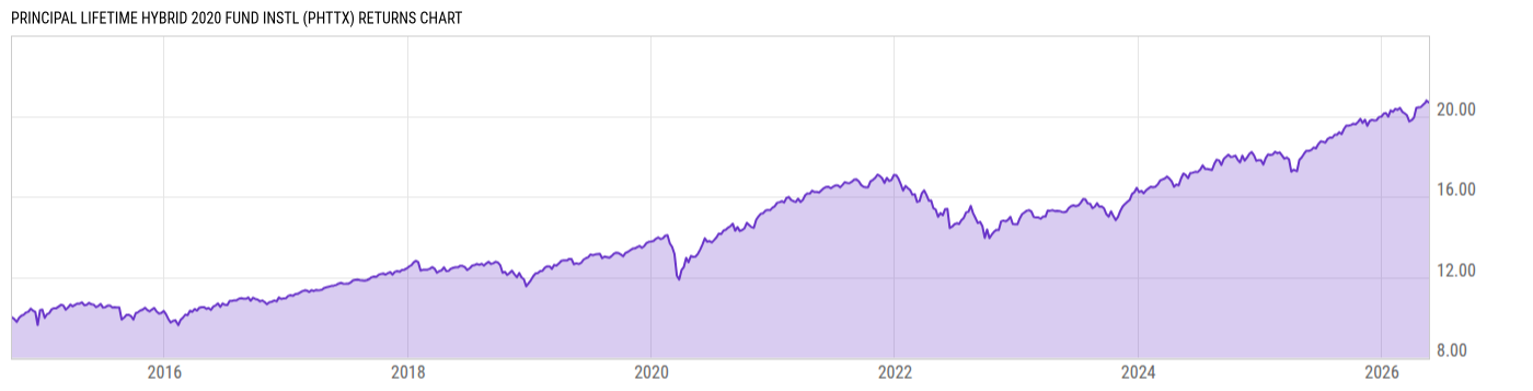 Returns Chart