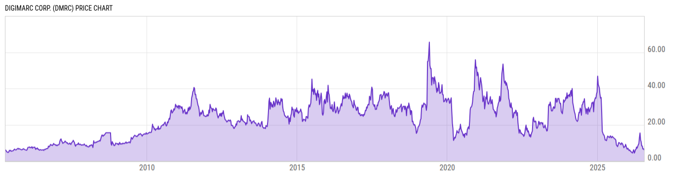 Price Chart
