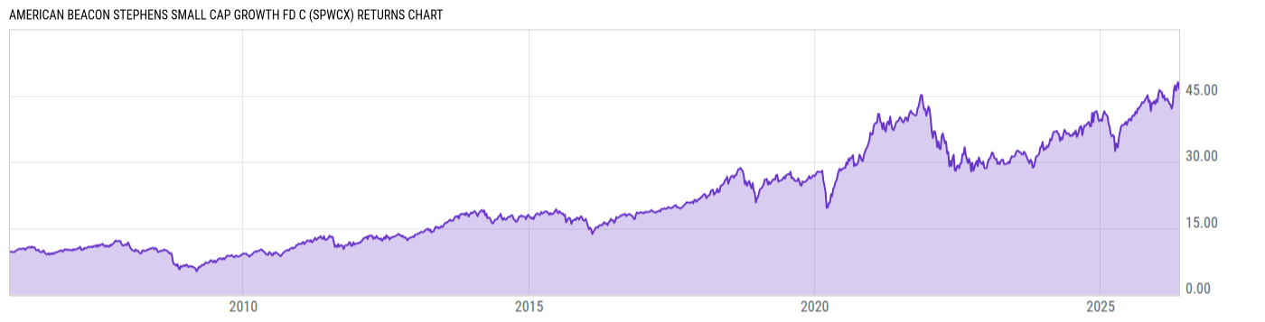 Returns Chart