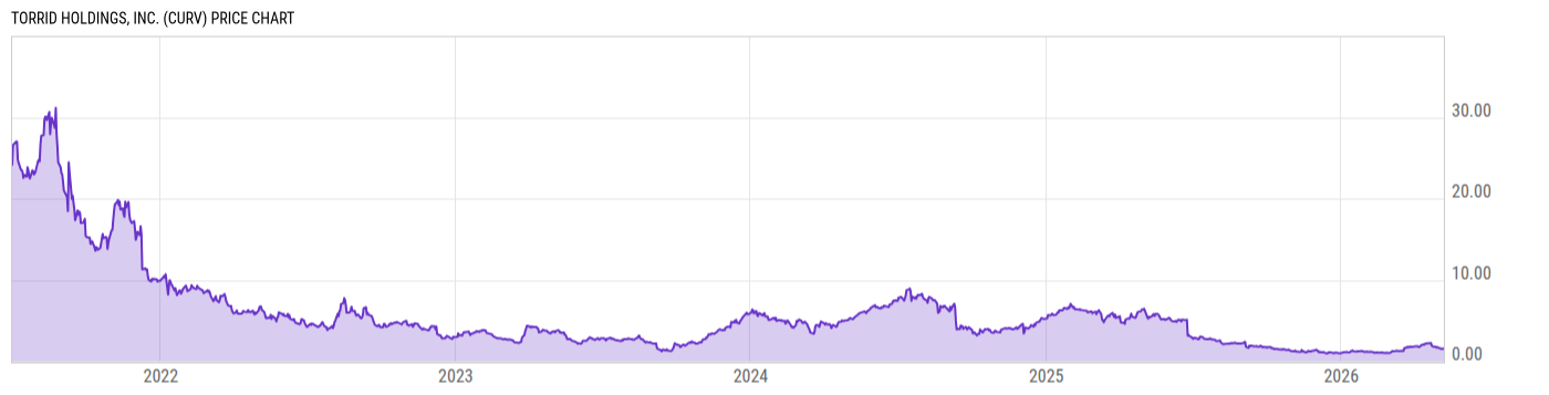 Price Chart