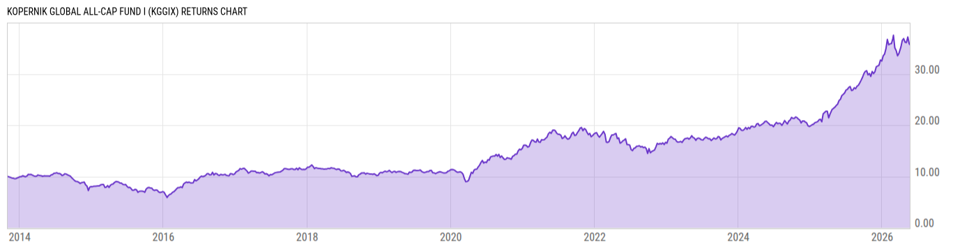 Returns Chart