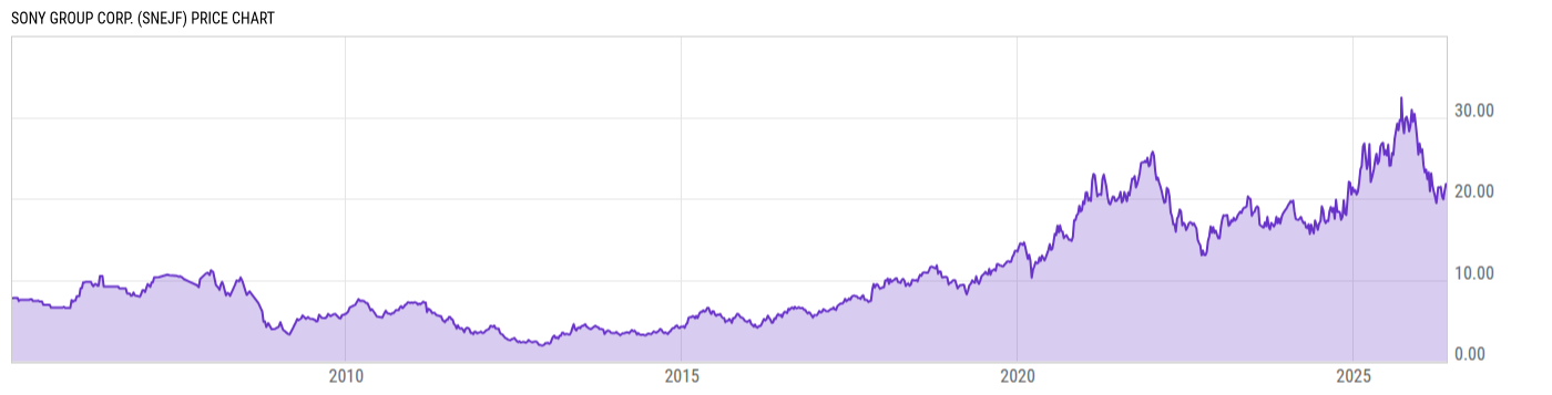 Price Chart