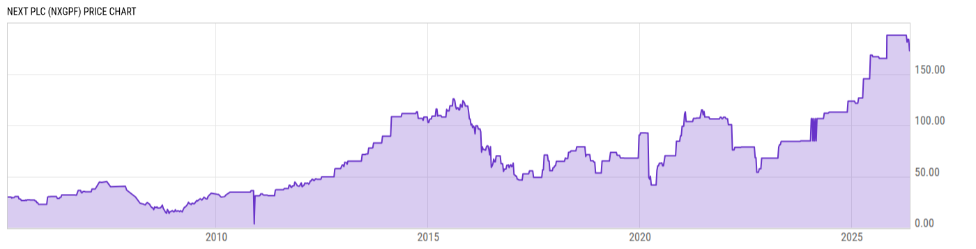 Price Chart