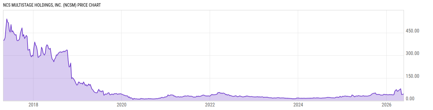 Price Chart