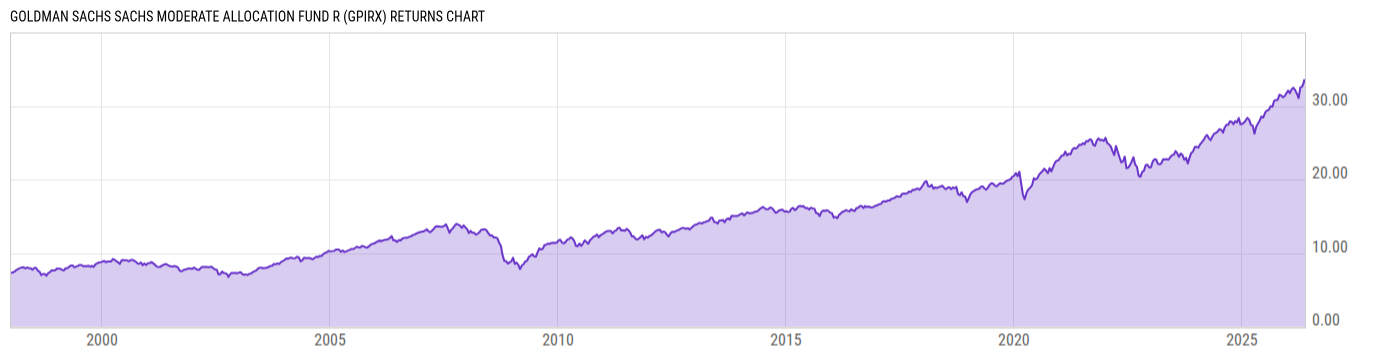 Returns Chart