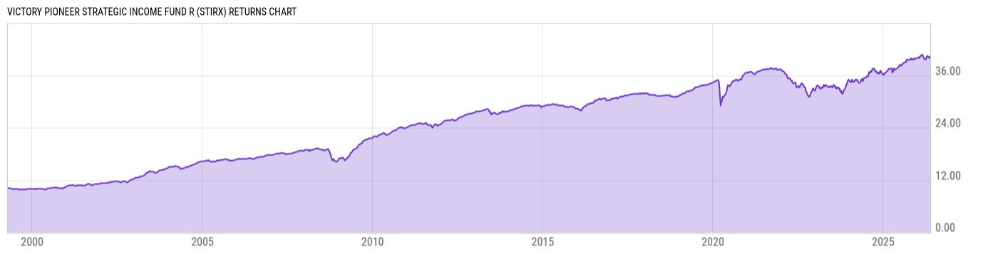 Returns Chart