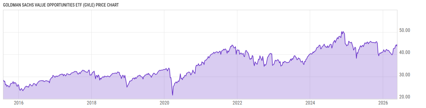 Price Chart