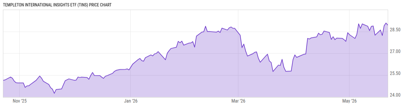 Price Chart