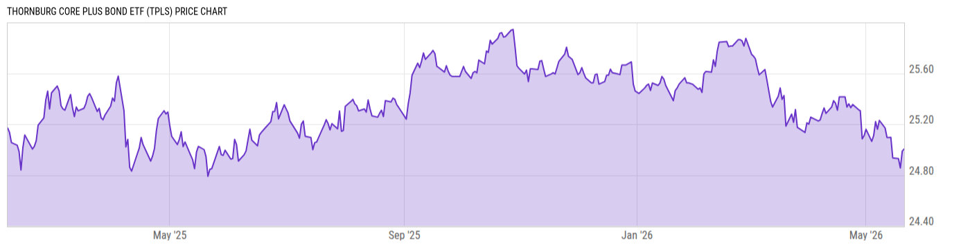 Price Chart