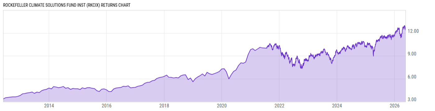 Returns Chart