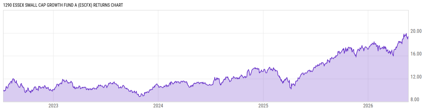 Returns Chart