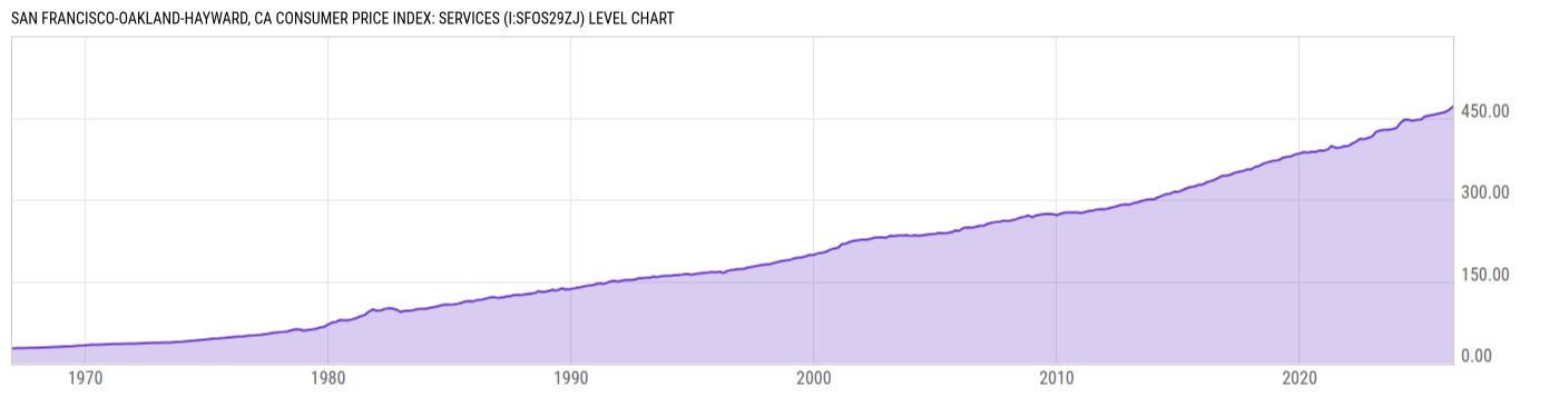 Level Chart